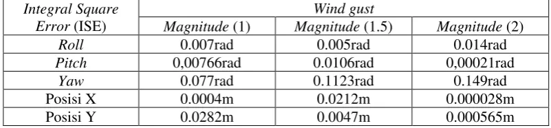 Tabel 2 Nilai Integral Square Error (ISE) tiap perubahan magnitude step+gust 0-62.5(s) 