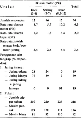 Tabel 4. Karakteristik usaha penangkapan nelayan berda- berda-sarkan ukuran motor yang digunakan