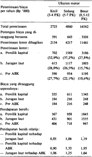Tabel 6.  Pendapatan nelayan pemilik kapital, juragan laut  dan ABK menurut ukuran motor berdasarkan sis-  tern bagi hasil yang diterapkan nelayan