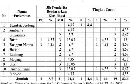 Tabel 5.1 Distribusi Proporsi Penderita Kusta Berdasarkan Tempat, Klasifikasi dan Tingkat Cacat Di Kabupaten Samosir Tahun 2007 