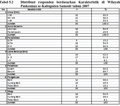 Tabel 5.2 Distribusi responden berdasarkan Karakteristik di Wilayah Puskesmas se-Kabupaten Samosir tahun 2007 