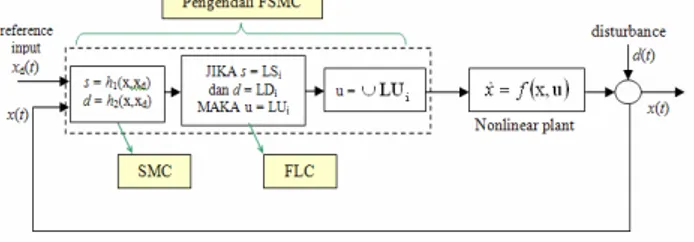 Gambar 2.6 Skema pengendali FSMC pada sistem 