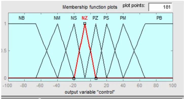 Gambar 3.3 Fungsi keanggotaan control input u pada pengendali FSMC 
