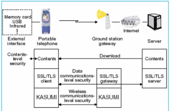 Gambar dibawah menunjukkan teknologi  keamanan yang diterapkan pada telepon mobile  W-CDMA