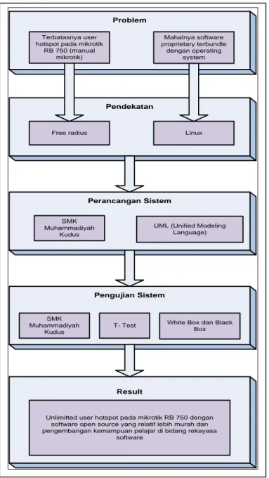 Gambar 3. Kerangka Logis 