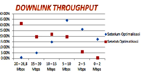 Gambar 10  Grafik Perbandingan Kualitas download  throughput  Sebelum dan Setelah Optimalisasi 