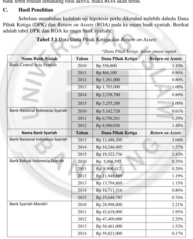 Tabel 3.1 Data Dana Pihak Ketiga dan Return on Assets 