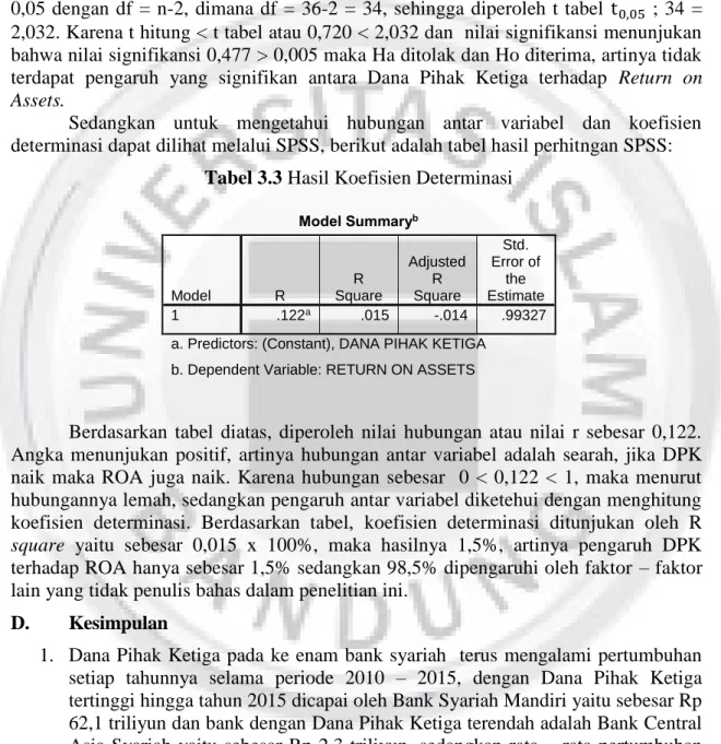Tabel 3.3 Hasil Koefisien Determinasi 