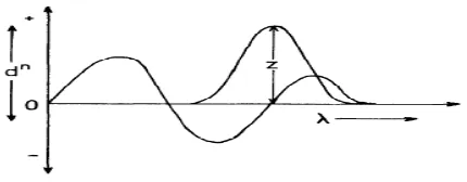 Gambar 2.4. Kurva sederhana aplikasi zero crossing  (Talsky, 1994). 