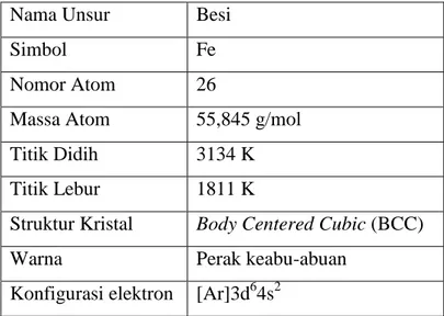Tabel 2.2 Informasi Dasar Unsur Besi (Abhijit P. Jadhav, 2014)  Nama Unsur  Besi 
