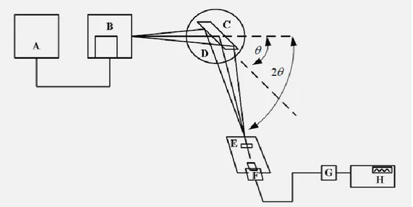 Gambar 2.7 Skema Alat uji XRD 