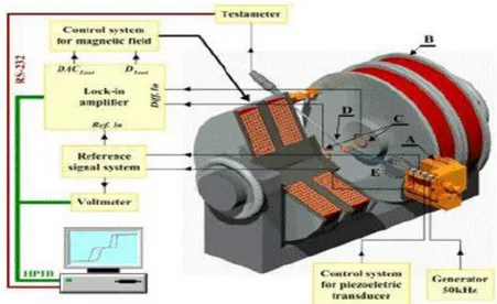 Gambar 2.8. Komponen Vibrating Sample Magnetometer (VSM) 