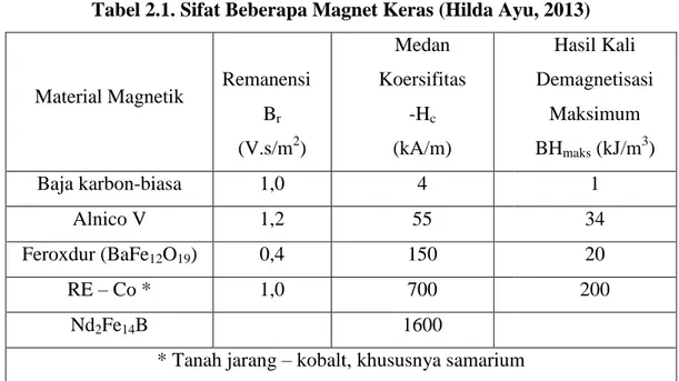 Tabel 2.1. Sifat Beberapa Magnet Keras (Hilda Ayu, 2013) 