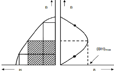 Gambar 2.3. Penentuan Nilai (BH)max dari Kuadran ke-II Loop Histerisis  (Manaf, 2013) 