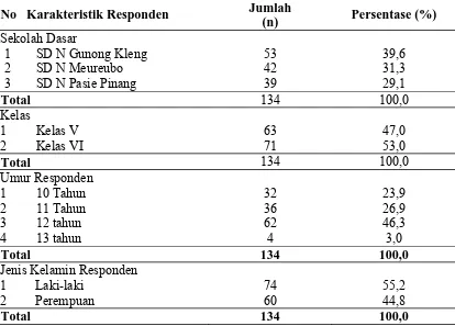 Tabel 4.1.  Distribusi  Frekuensi  Karakteristik Murid  SD  Di  Kecamatan      Meurebo Kabupaten Aceh Barat
