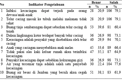 Tabel 4.2. Distribusi Frekuensi Responden Berdasarkan Indikator Pengetahuan pada Murid SD Di Kecamatan Meurebo Kabupaten Aceh Barat