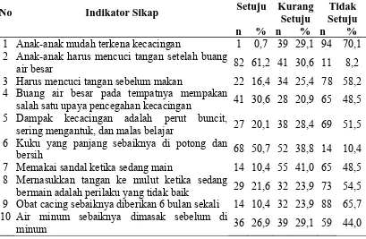 Tabel 4.4. Distribusi Frekuensi Responden Berdasarkan Indikator Sikap pada Murid SD Di Kecamatan Meurebo Kabupaten Aceh Barat   