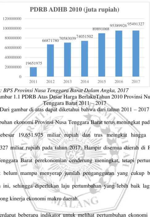 Gambar 1.1 PDRB Atas Dasar Harga BerlakuTahun 2010 Provinsi Nusa  Tenggara Barat 2011 – 2017 