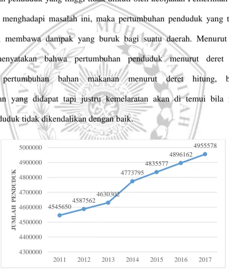 Gambar 1.2 Jumlah Penduduk Provinsi Nusa Tenggara Barat 2011 – 2017 