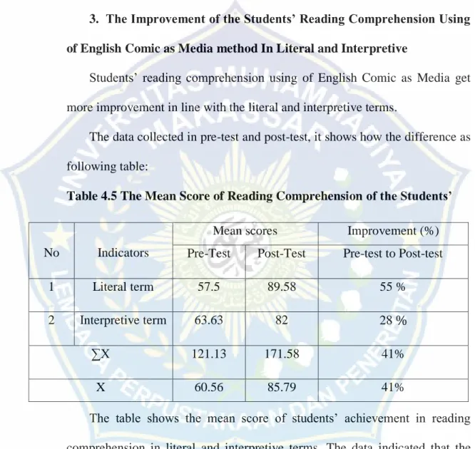 Table 4.5 The Mean Score of Reading Comprehension of the Students’ 