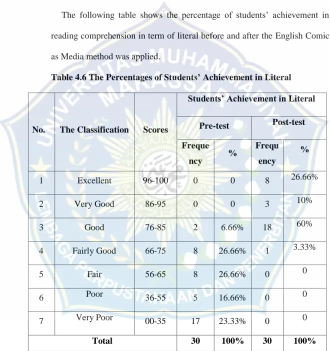 Table 4.6 The Percentages of Students’ Achievement in Literal  