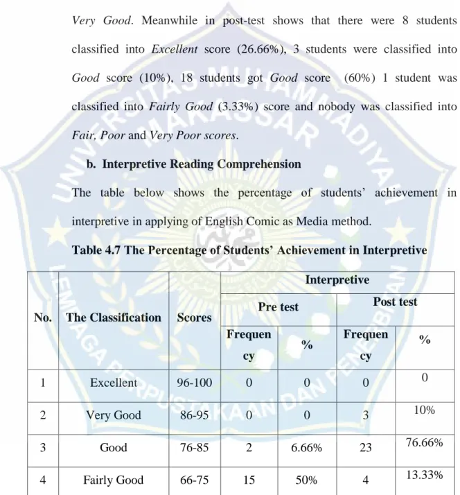 Table 4.7 The Percentage of Students’ Achievement in Interpretive 