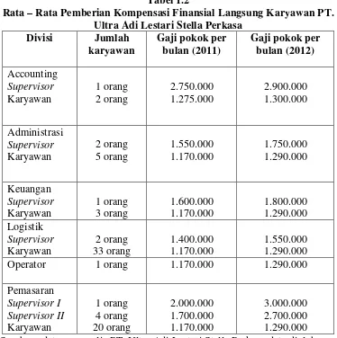 Tabel 1.2 Rata – Rata Pemberian Kompensasi Finansial Langsung Karyawan PT. 