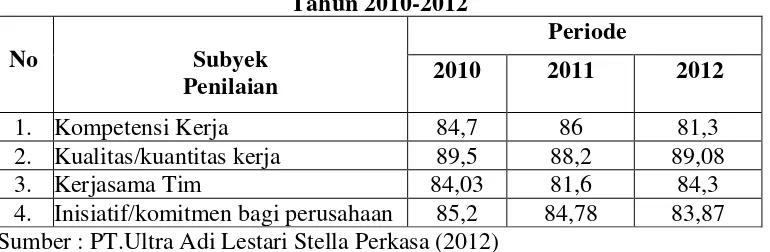 Tabel 1.4 Penilaian Kinerja Seluruh Karyawan PT.Ultra Adi Lestari Stella Perkasa 