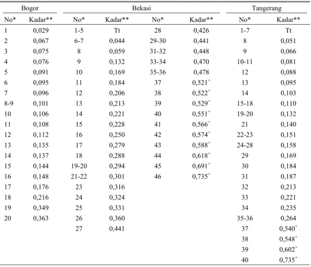 Tabel 1. Kandungan residu logam berat Cd (ppm) dari sampel hati ayam pedaging yang dikumpulkan dari  daerah Bogor, Bekasi dan Tangerang 