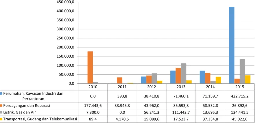 Grafik 4 besar sektor tersier  PMA Jepang 2010-2015