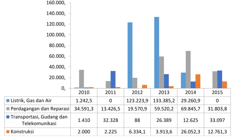 Grafik 4 Besar Sektor Tersier  PMA asal Korea Selatan 2010-2015