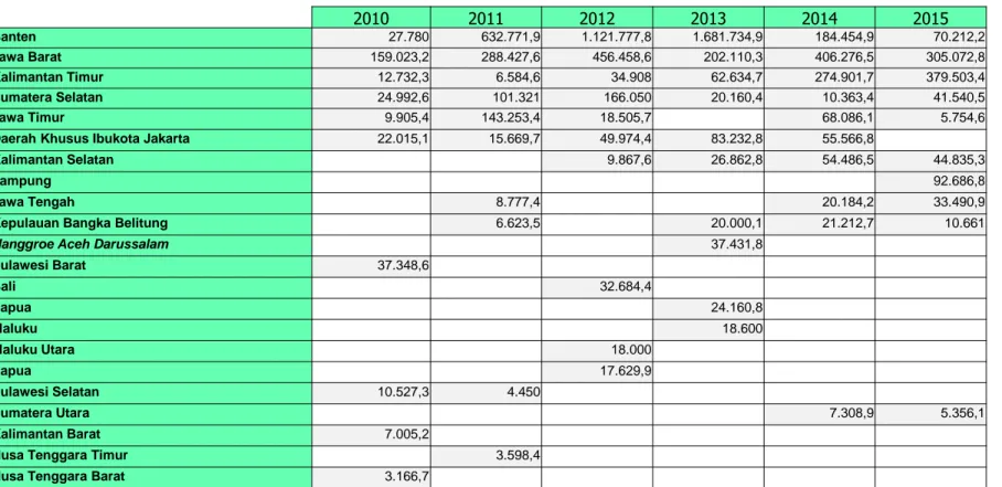 Tabel Realisasi PMA asal Korea berdasar Lokasi Tahn 2010-2015