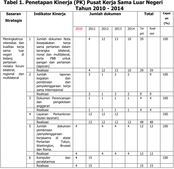 Tabel 1. Penetapan Kinerja (PK) Pusat Kerja Sama Luar Negeri  Tahun 2010 - 2014 