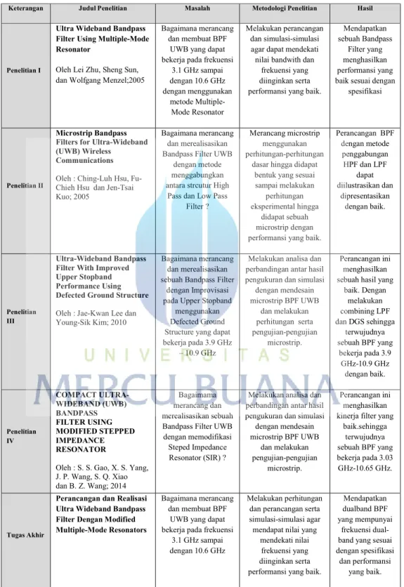 Tabel 2.1  Studi Literatur 