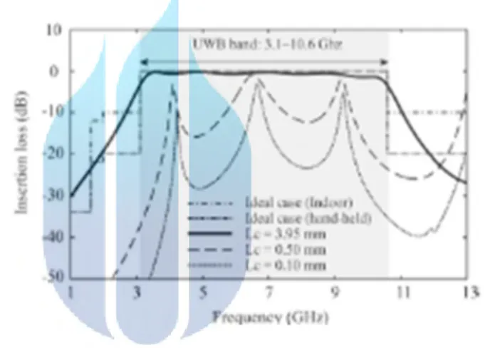 Gambar 2.11 Hasil dari perbandingan percobaan perubahan  dimensi pada line resonator 
