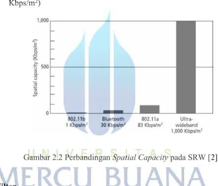 Gambar 2.2 Perbandingan Spatial Capacity pada SRW [2].  