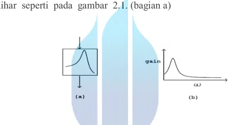 Gambar 2.3. (a) Blok diagram Filter (b) Grafik respon Frekuensi  