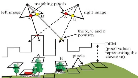 Gambar 1. 1 Pembentukan digital elevation model pada kegiatan  fotogrametri (Priastina, 2006 dalam Giri, 2012) 