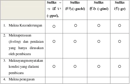 Tabel II. Analisis Persamaan Makna Sufiks ~ppoi, ~gachi, ~gimi, dan ~ge 