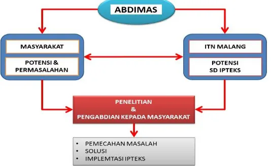 Gambar 1.  Rancangan Program Abdimas 