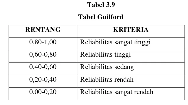 Tabel 3.9 Tabel Guilford 