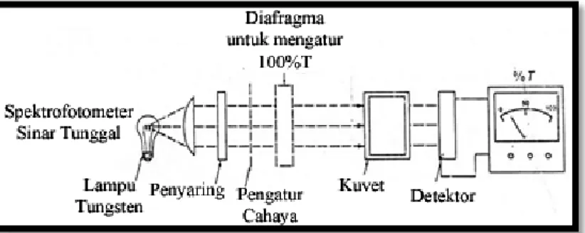 Gambar 2. 8. Diagram Kerja Spektrofotometer UV-Vis  Spektrofotometer UV-Vis terdiri dari empat bagian utama  seperti  yang ditunjukkan oleh Gambar 2