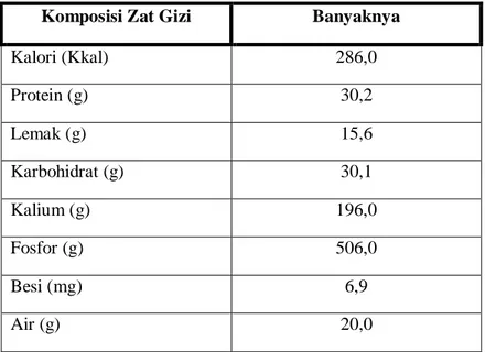 Tabel 2. 1. Komposisi Gizi per 100 gram Kedelai  Komposisi Zat Gizi  Banyaknya 