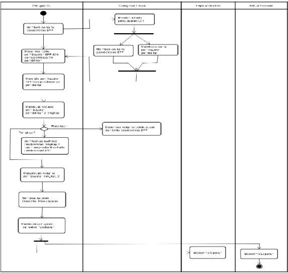Gambar 2. Activity Diagram Proses Manual SMP Noer Hidayah 