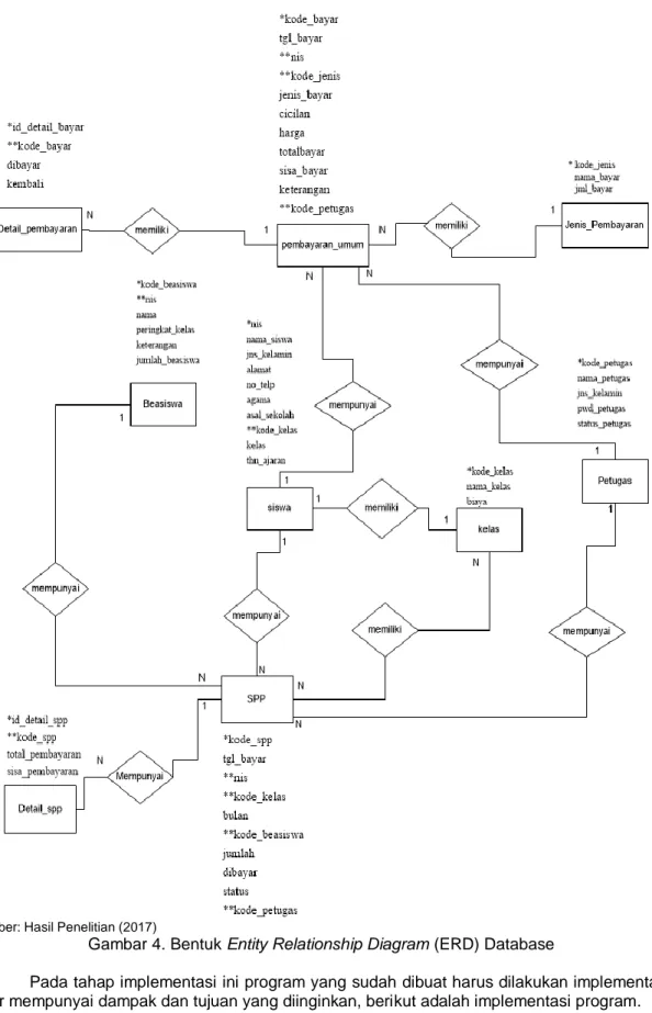 Gambar 4. Bentuk Entity Relationship Diagram (ERD) Database 