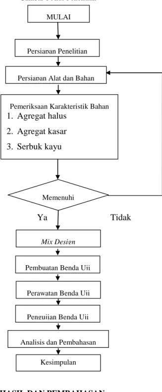 Gambar 1 Alur Penelitian 