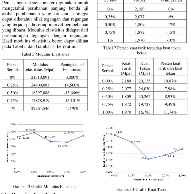 Gambar 3 Grafik Modulus Elastisitas  5.6.  Pengujian Kuat Tarik 