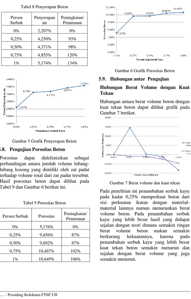 Tabel 9 Porositas Beton 