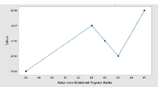 Gambar  1.  Rata-rata  dividend  payout  ratio  sektor  industri  barang  konsumsi  periode 2014-2018 