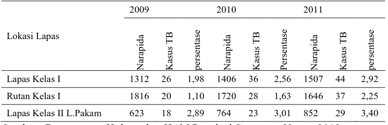 Tabel 1.1.  Jumlah Penderita TB Paru di Lapas Kelas I Medan, Rutan Kelas I Medan , dan Lapas Kelas II Lubuk Pakam Tahun 2009-2011 
